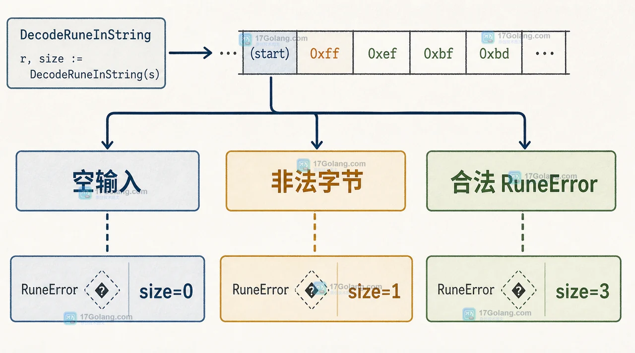 Go unicode/utf8.DecodeRuneInString 遇到非法字节怎么走：RuneError 与前进长度