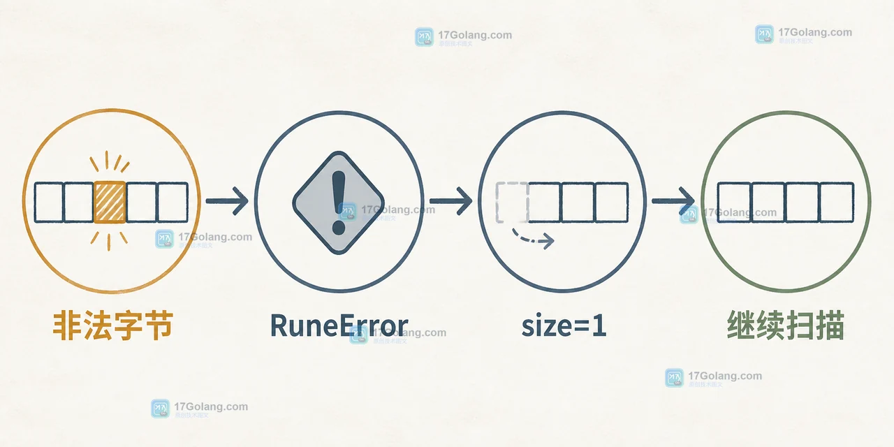 UTF-8 扫描循环按 size 前进并在 RuneError size 1 处记录坏字节