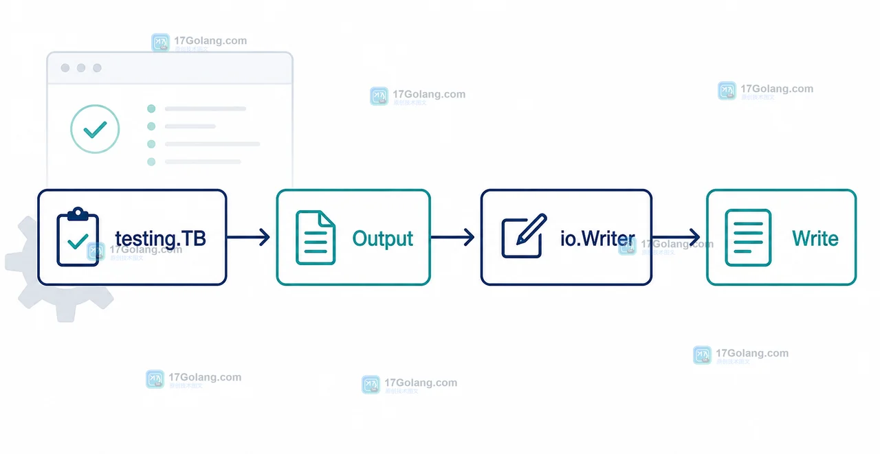 testing.TB、Output、io.Writer 与 Write 的测试日志调用链