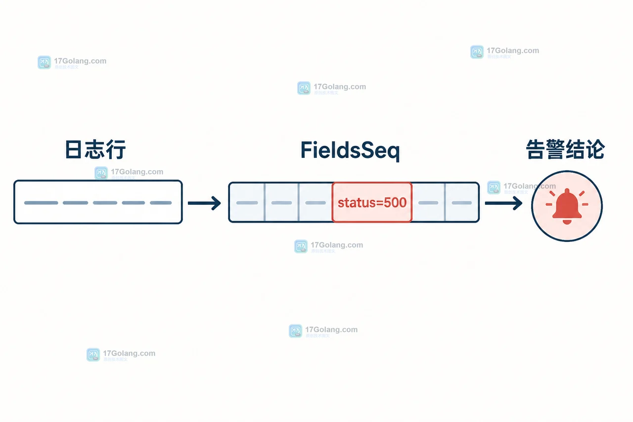 Go strings.FieldsSeq 遇到空白分隔日志：惰性遍历、短路退出与字符串生命周期