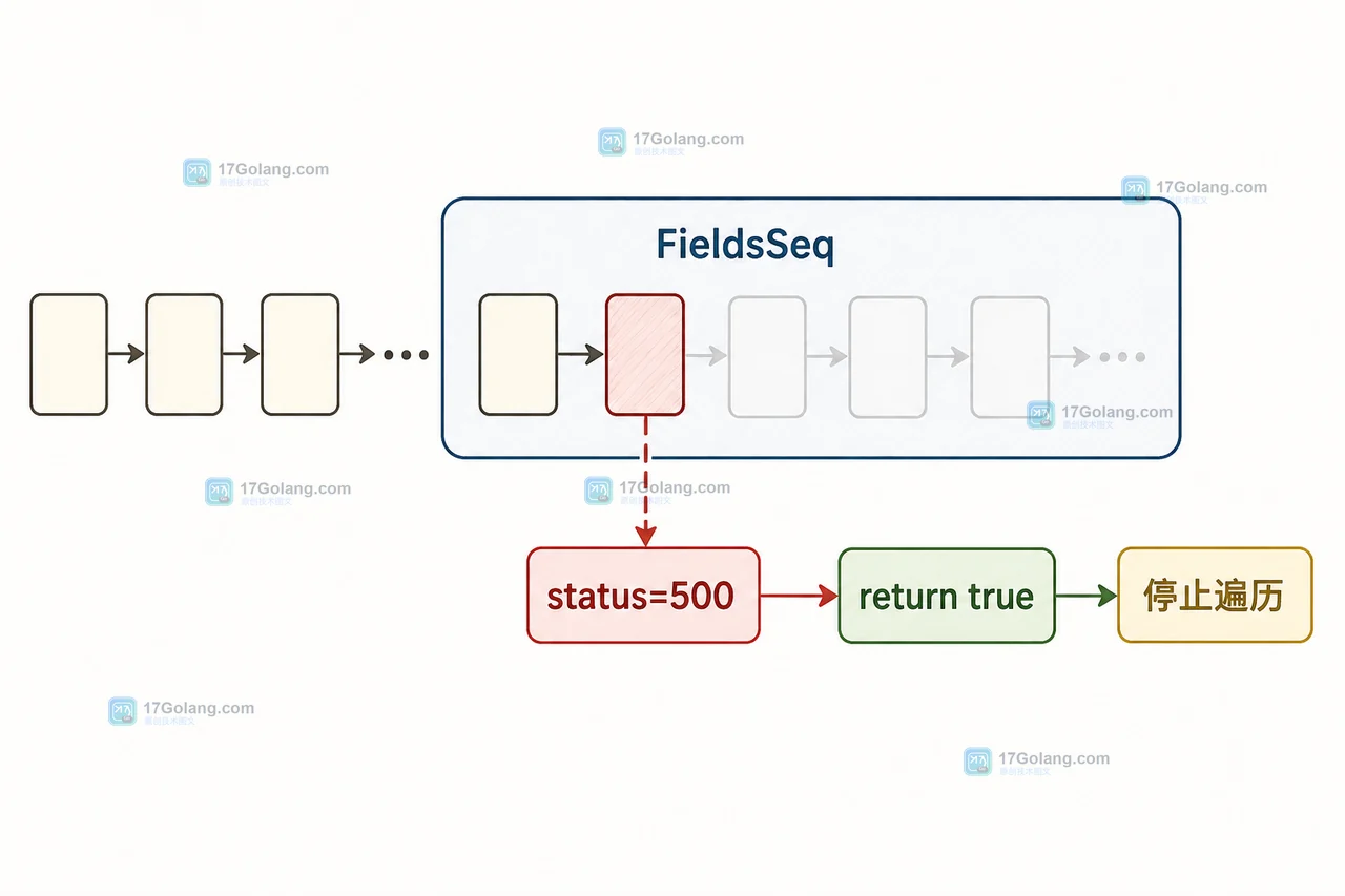 Go FieldsSeq 从字段遍历到 status=500 条件命中并通过 return true 短路的控制流