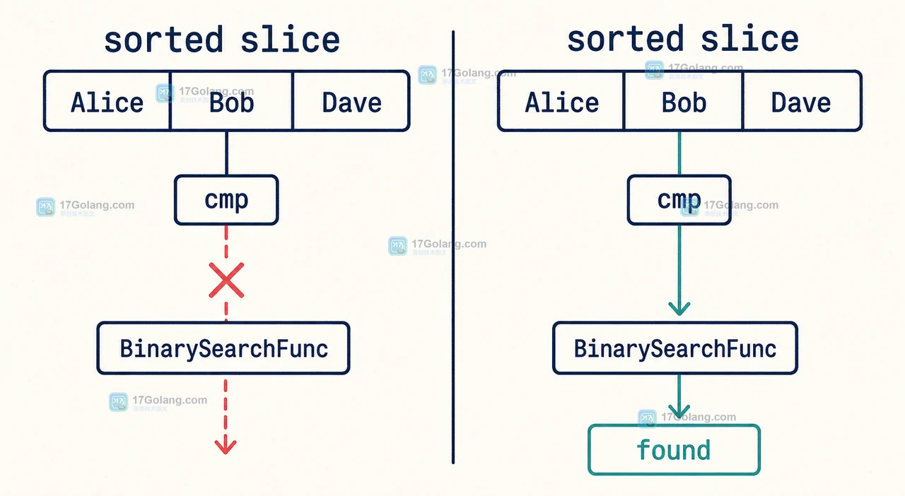 Go slices.BinarySearchFunc 找不到元素时怎么判断：排序契约与比较器边界