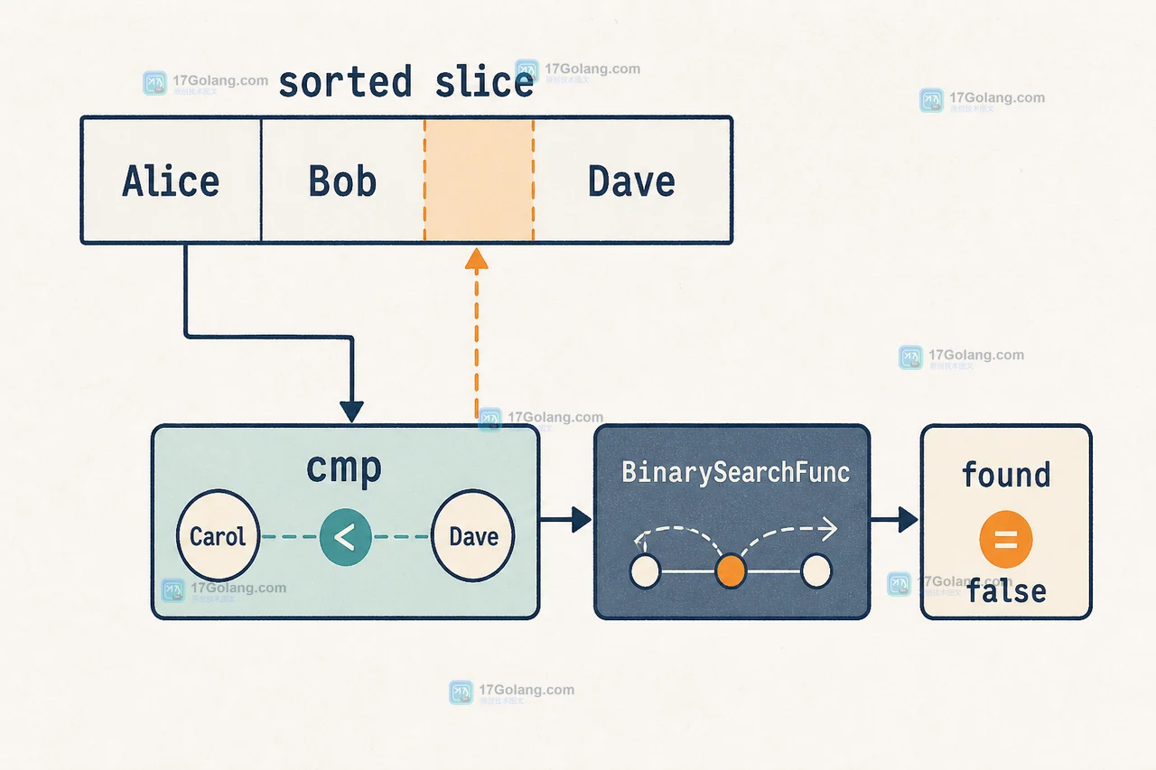 Go slices.BinarySearchFunc 在 sorted slice 中通过 cmp 返回插入位置与 found 状态的查找路径