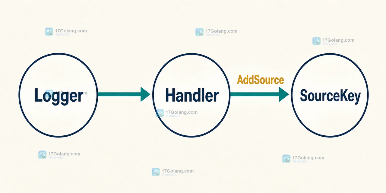Go slog.HandlerOptions AddSource 如何控制调用位置信息：日志字段与性能边界