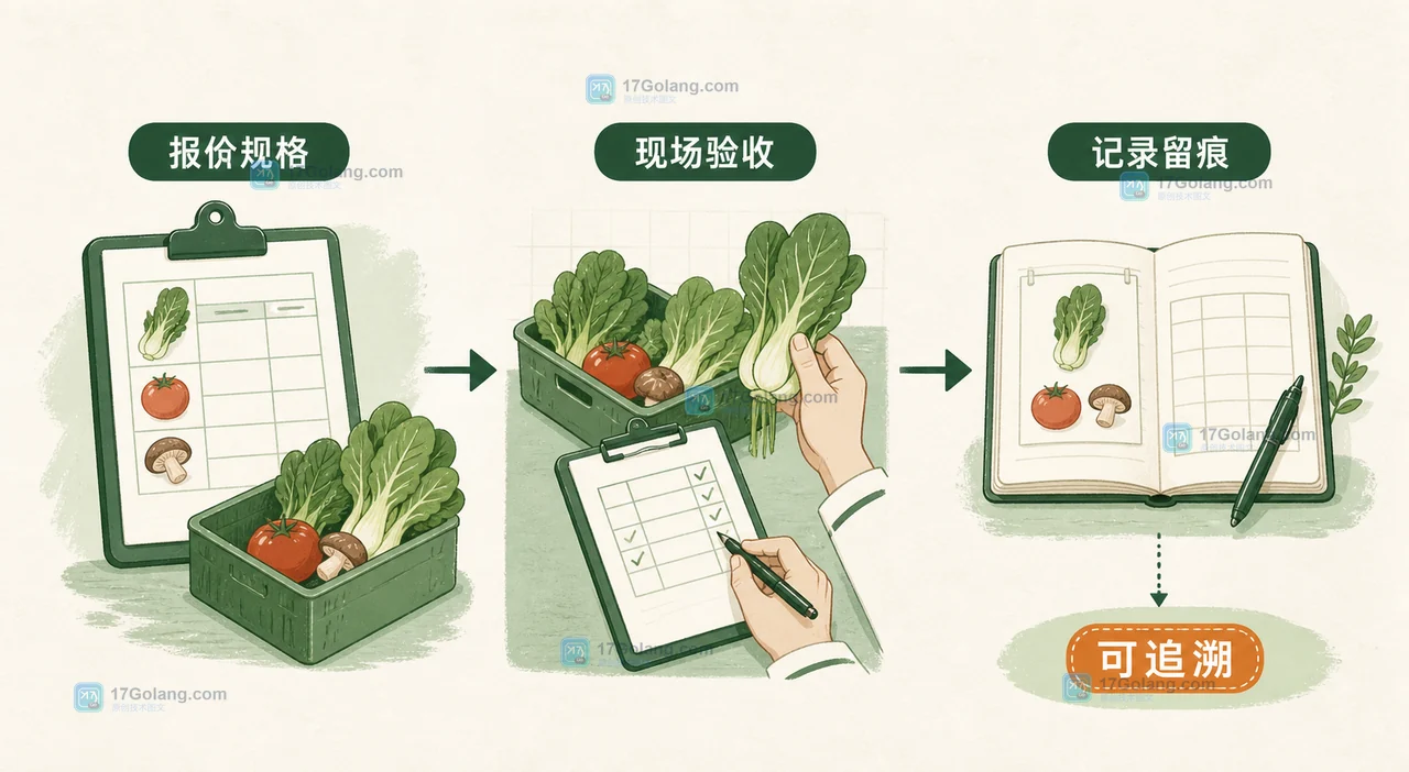 餐饮食材采购问答卡:报价规格连接到现场验收,再连接到退换货记录