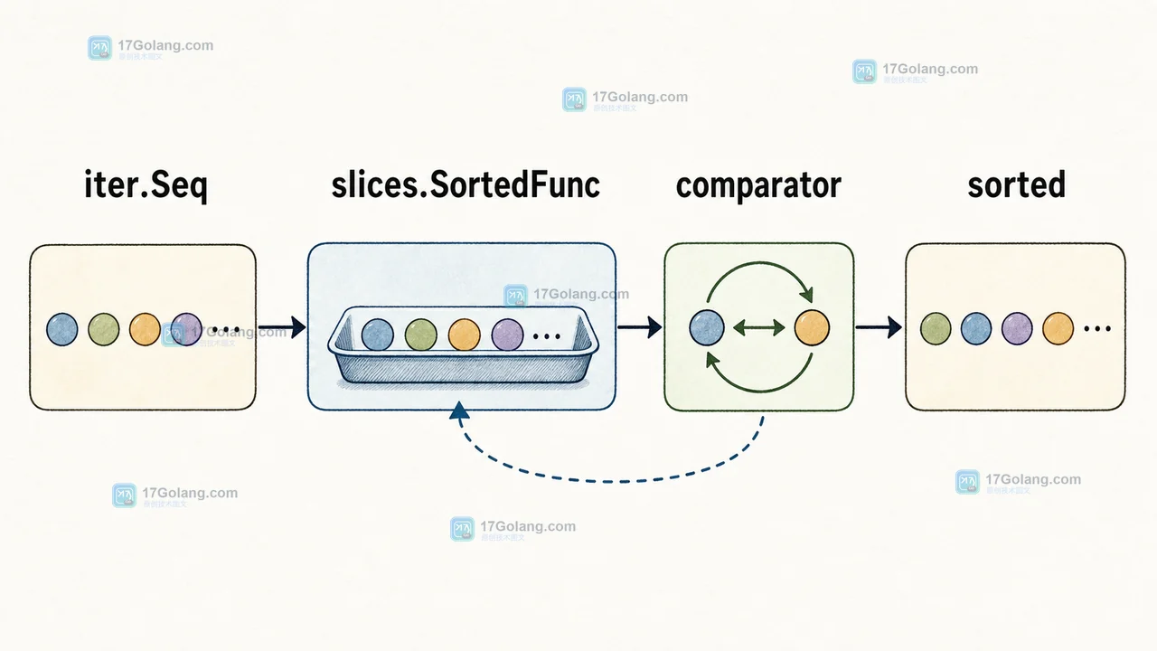 Go slices.SortedFunc 为什么适合一次性排序迭代器：比较器调用与输入消耗边界