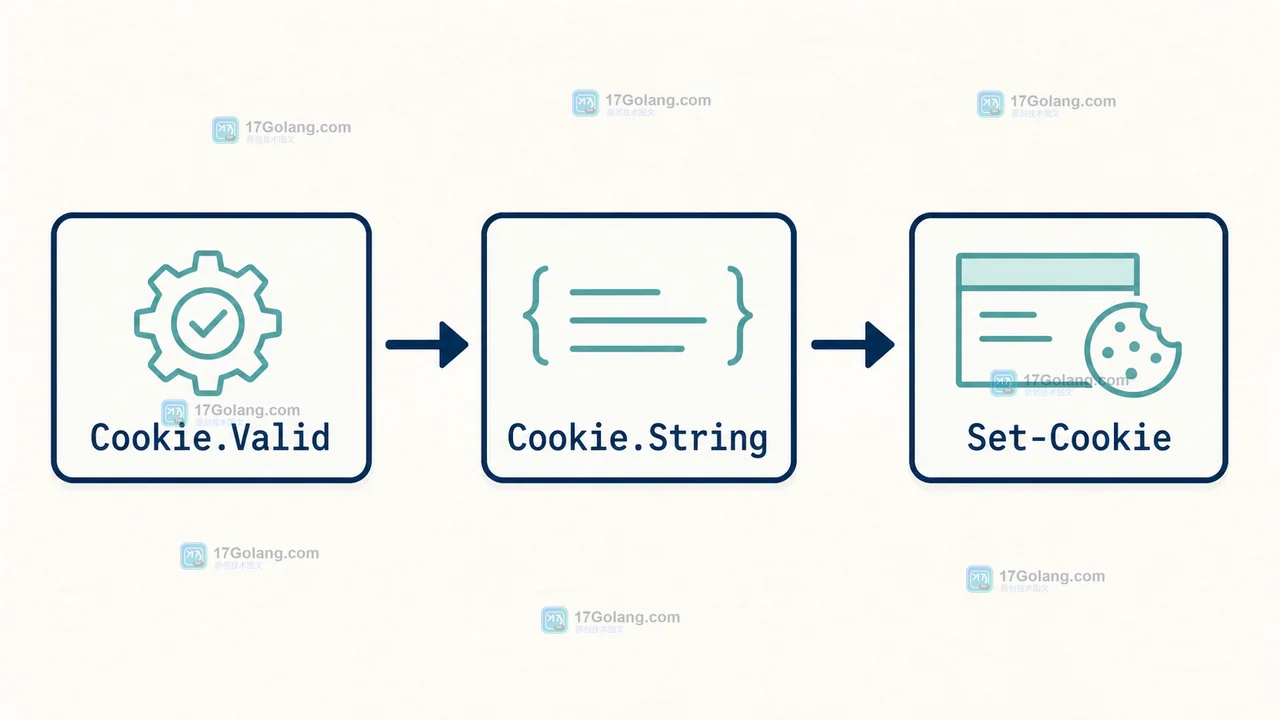Go net/http Cookie Partitioned 如何设置第三方隔离：SameSite 与浏览器兼容边界
