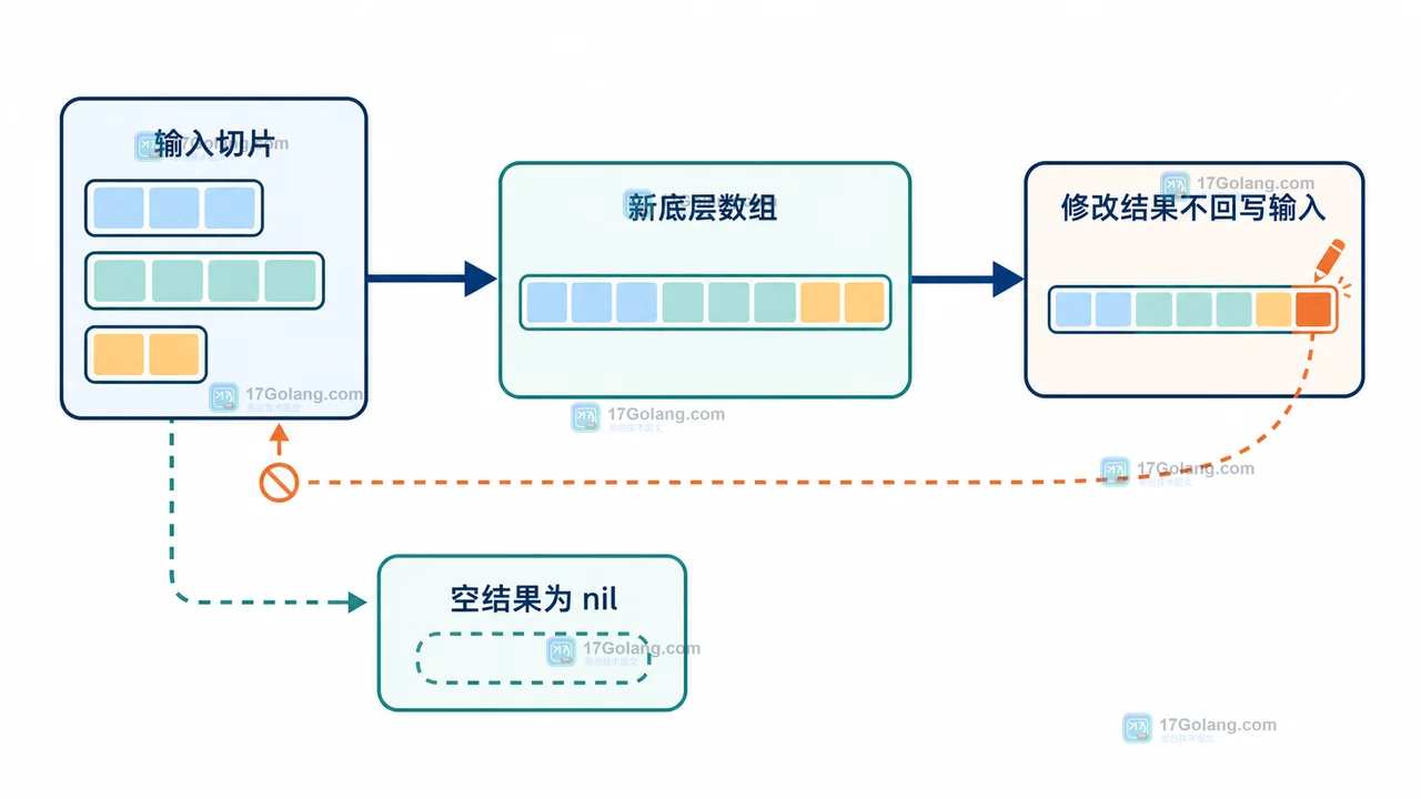Go slices.Concat 拼接多个切片时如何控制容量：空输入与别名边界