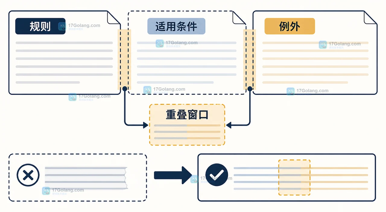 RAG 文档切片后答案变短怎么办：重叠窗口与引用片段的调优边界