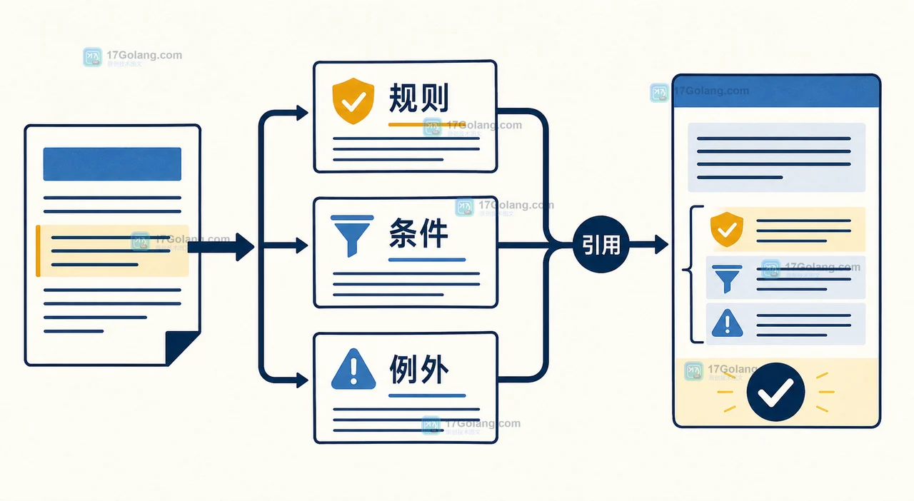 RAG 引用片段把规则、适用条件和例外合并成可核验的回答证据