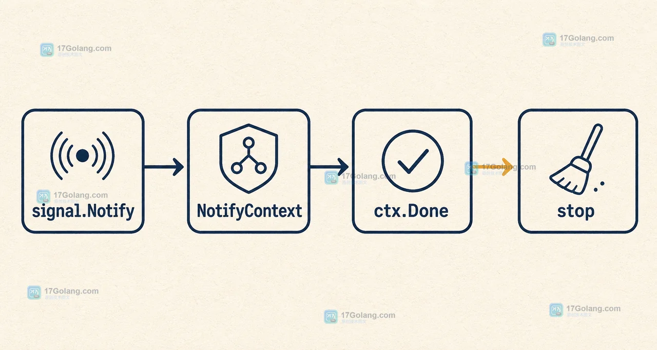 NotifyContext 将 signal.Notify 的信号送入 ctx.Done,服务收尾后调用 stop 的调用链