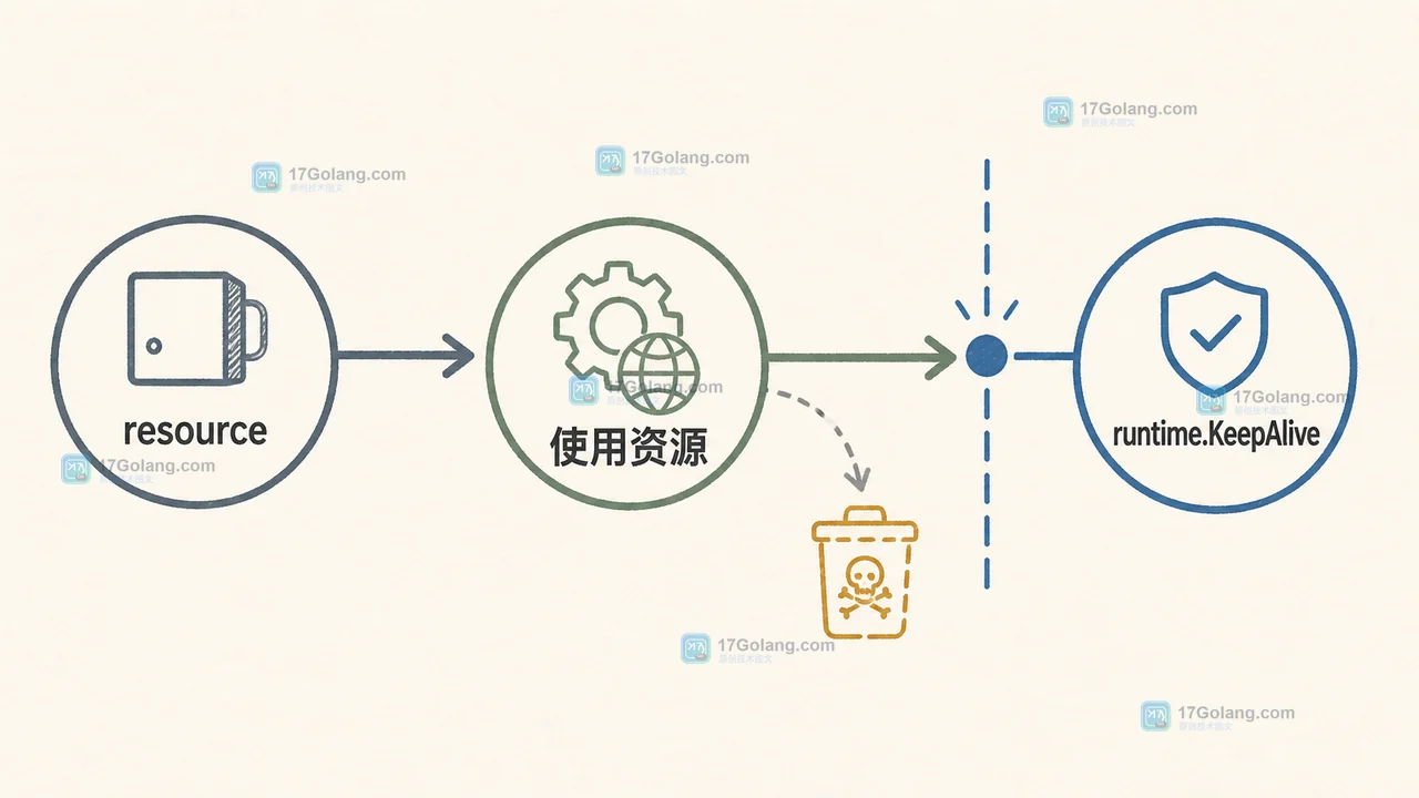 Go runtime.KeepAlive 为什么要放在系统调用之后：终结器与外部资源生命周期