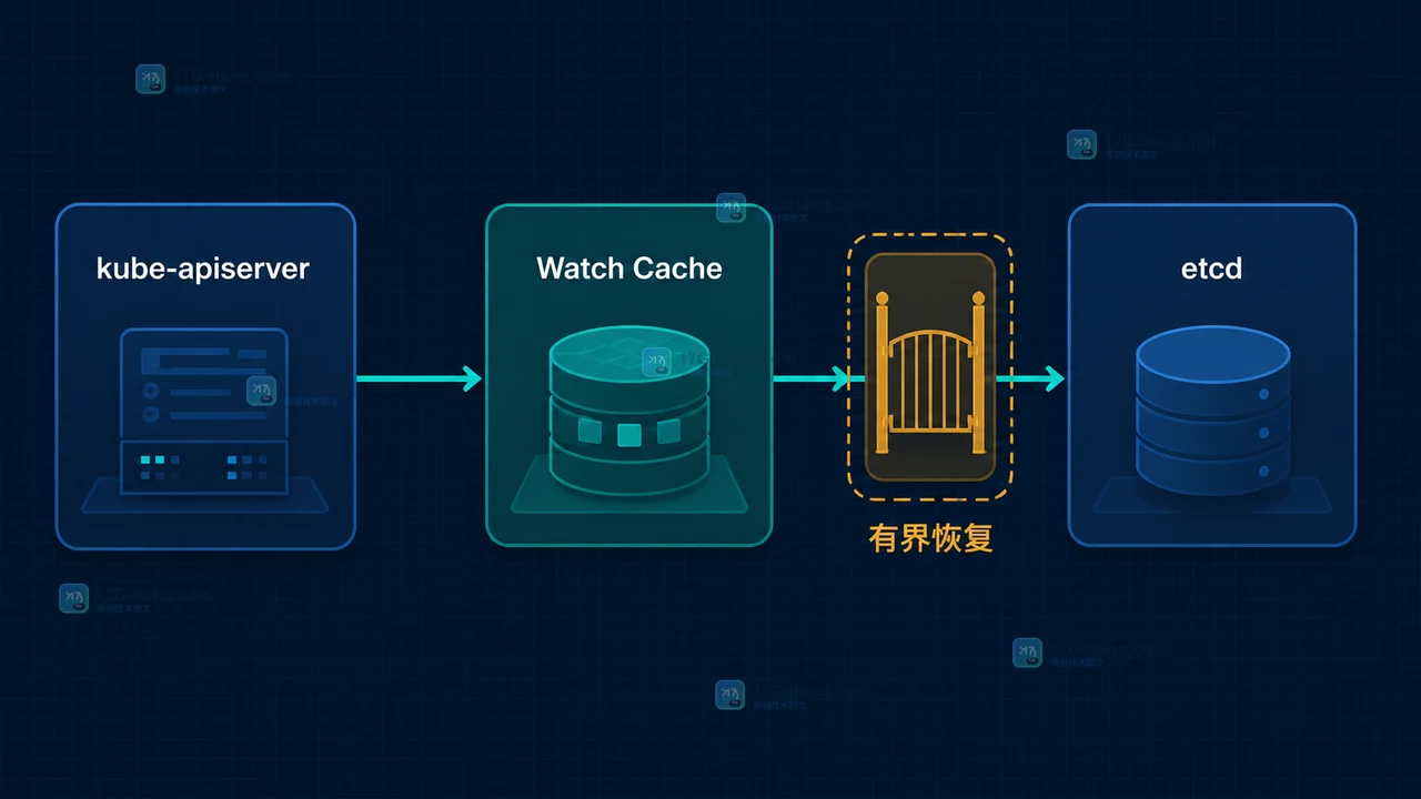 Kubernetes v1.37 中 kube-apiserver 经过 Watch Cache 向 etcd 有界恢复的请求路径