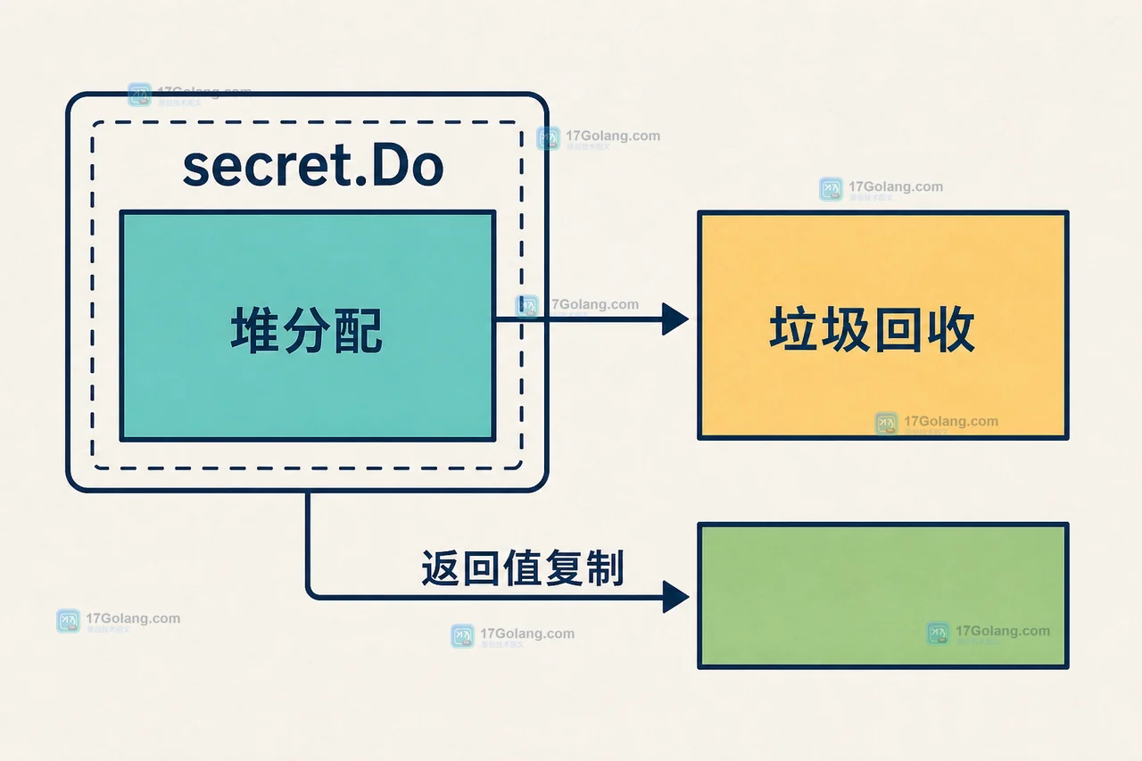 Go 1.26 runtime/secret 如何擦除敏感栈数据：secret.Do 与指针逃逸边界