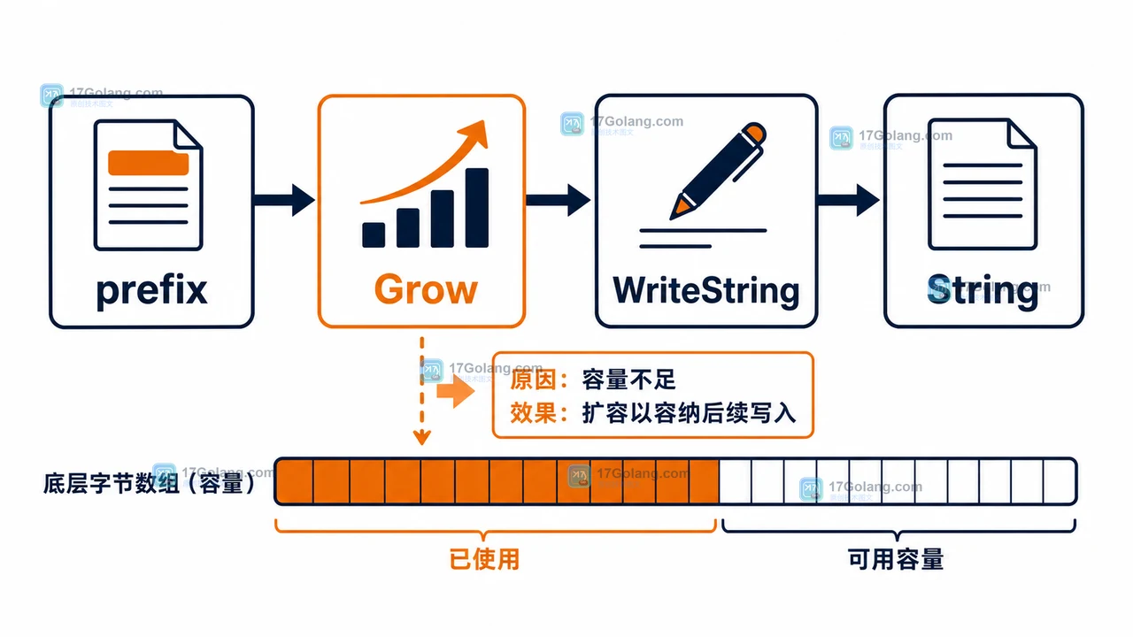 Go strings.Builder Grow 之后为什么仍可能分配：容量预留与 String 边界