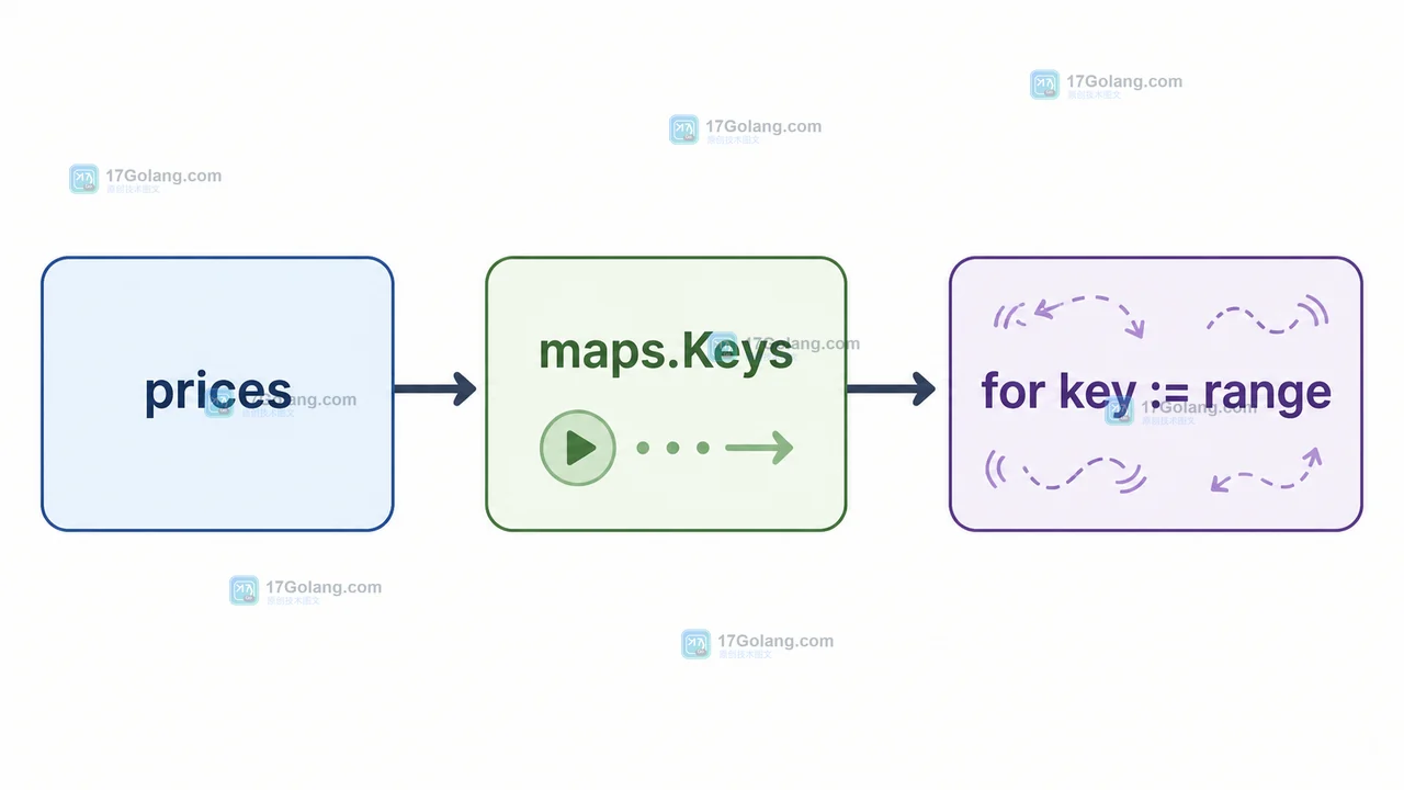 Go maps.Keys 返回顺序为什么不稳定：泛型迭代器与排序输出