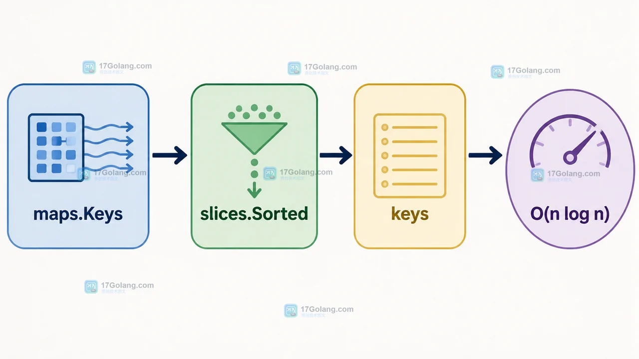 Go maps.Keys 经过 slices.Sorted 收集排序后形成稳定 keys 切片
