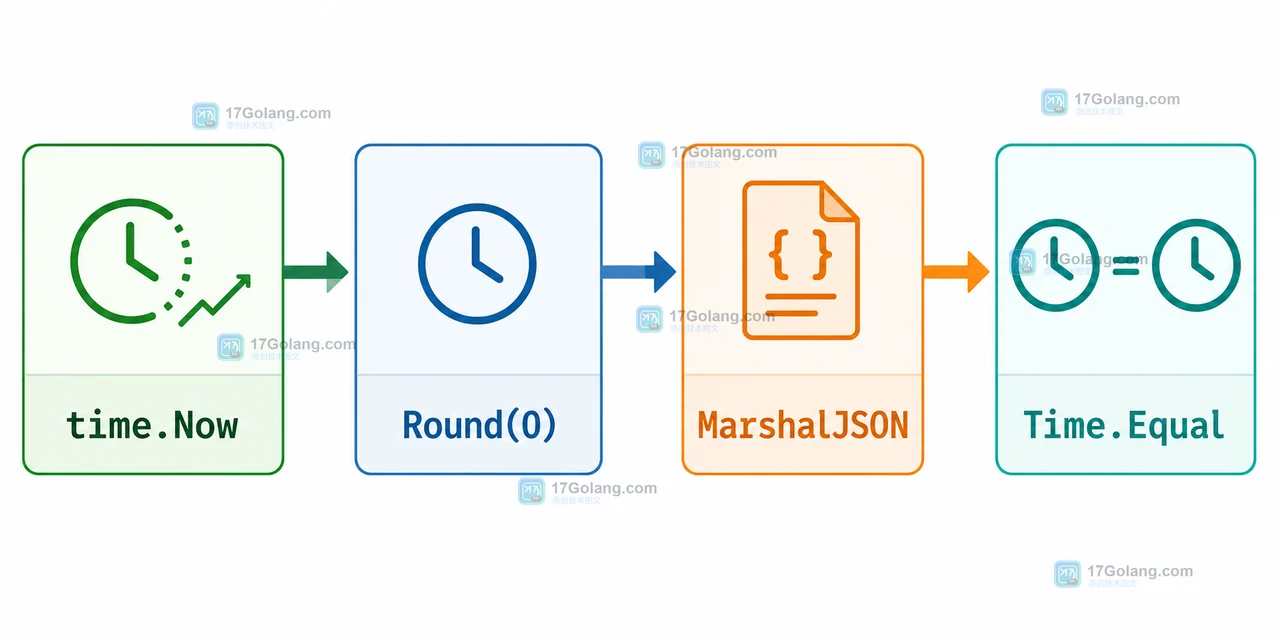 Go time.Now 到 Round(0)、MarshalJSON 与 Time.Equal 的单调时钟和序列化边界