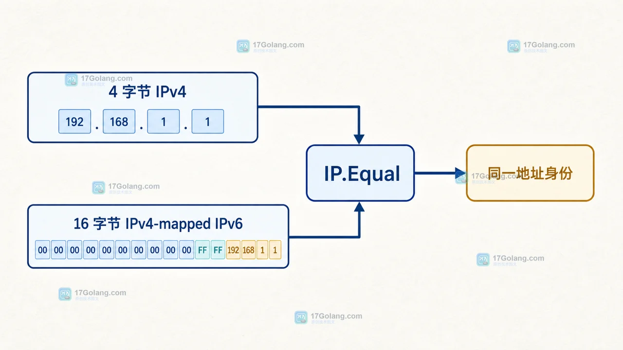 Go net.IP.Equal 为什么 IPv4 地址可能相等：16 字节表示与映射地址边界