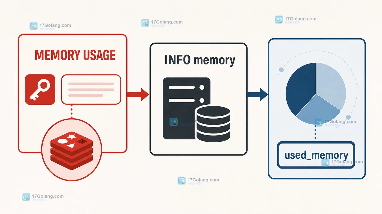 Redis MEMORY USAGE 与 INFO memory 的单键和实例级内存排查路径