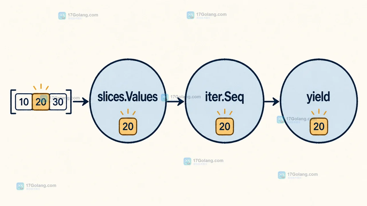 Go slices.Values 如何把切片接入迭代器：空切片、范围与提前停止