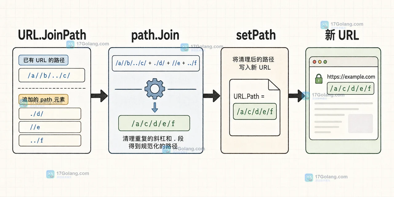 Go url.URL.JoinPath 处理路径时为什么会改变斜杠：清理规则与路由边界