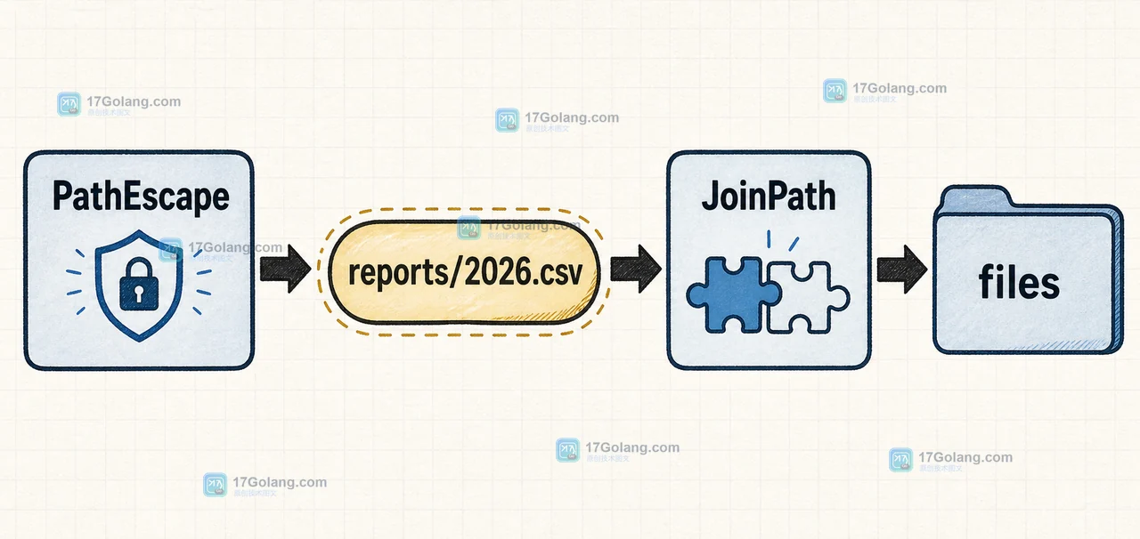 Go PathEscape 先把资源名 reports/2026.csv 变成单一路径段,再由 URL JoinPath 合并到 files 路径