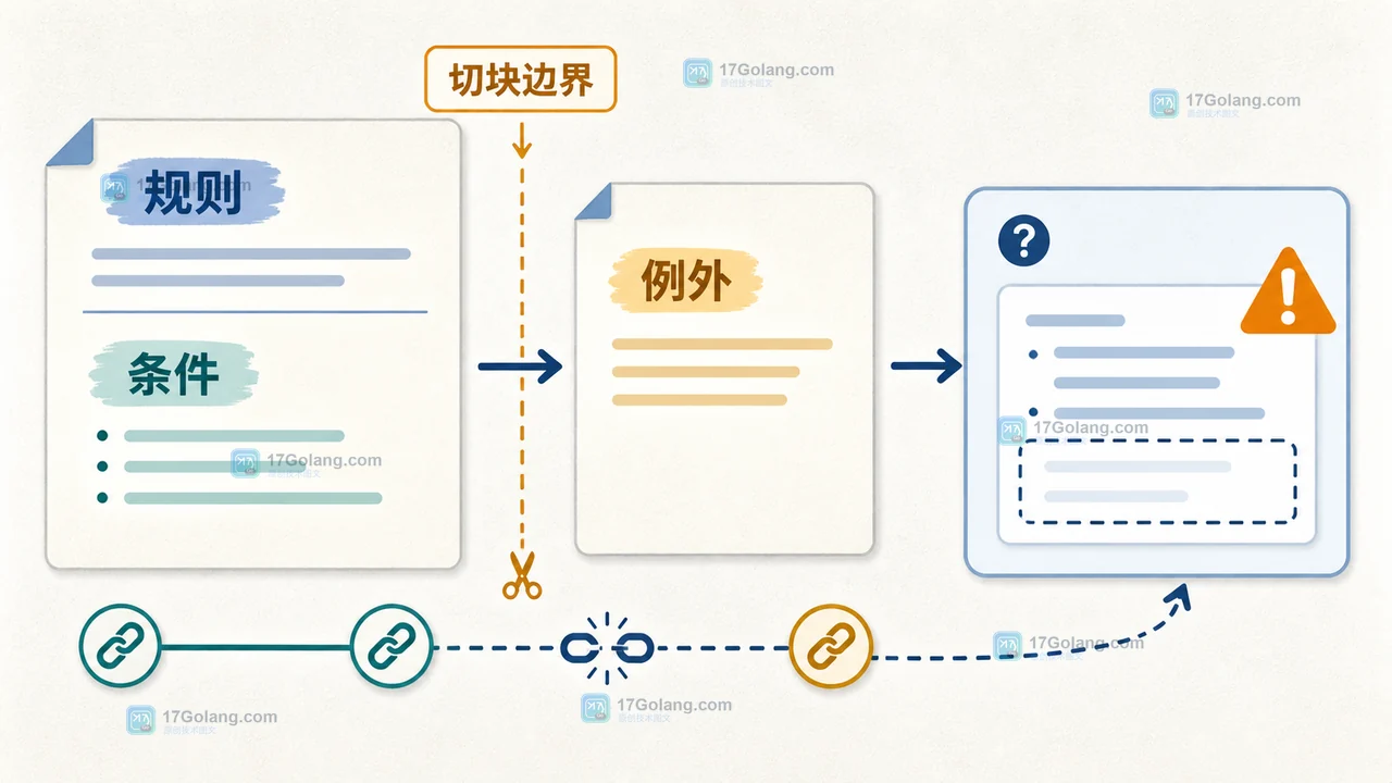 RAG 检索结果为什么会把答案带偏：文档切块边界与引用校验