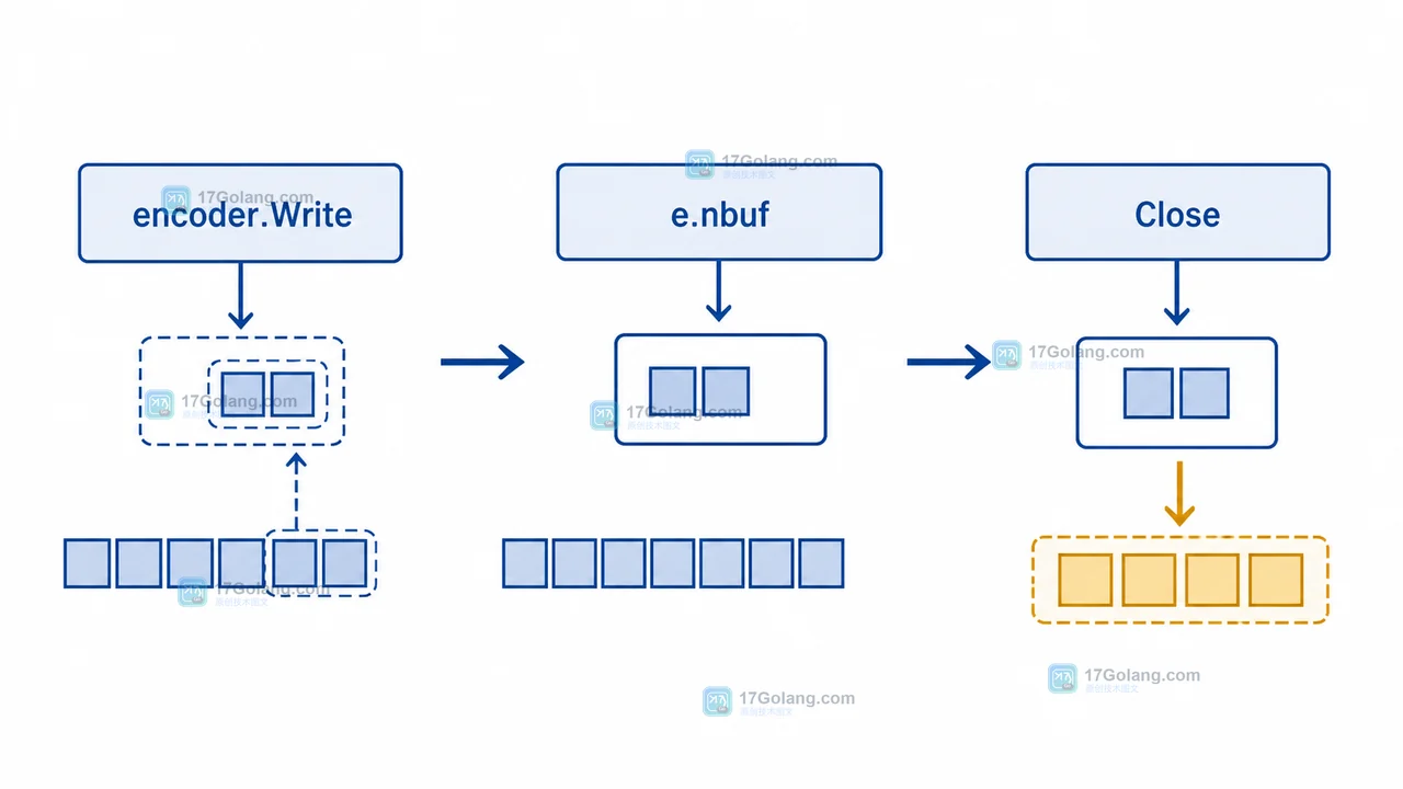 Go base64.Encoder 写入边界：部分输出、Flush 与错误传播怎么判断