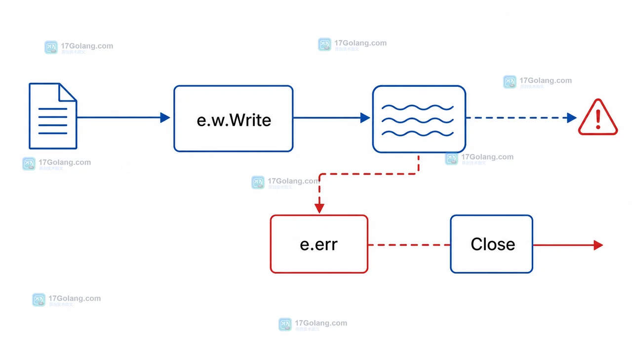 e.w.Write 设置 e.err,错误最终由 Close 返回的调用链图