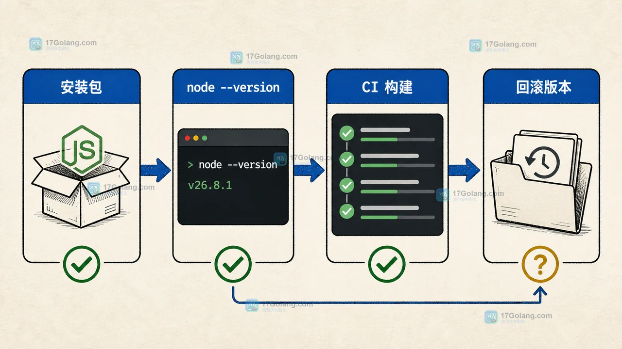 Node.js 26.8.1 为什么紧急修正版本标识：Current 版本升级前要核对什么