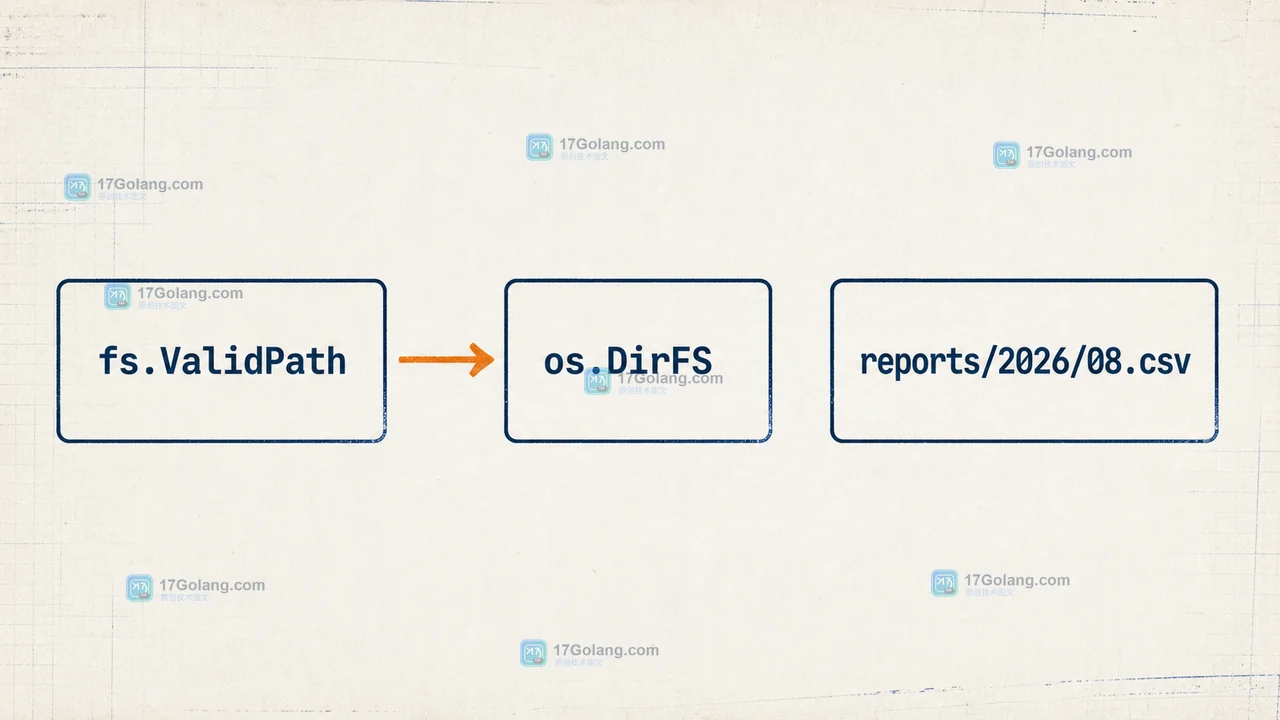 Go os.DirFS 与 filepath.Join 组合时，路径穿越边界该怎么判断