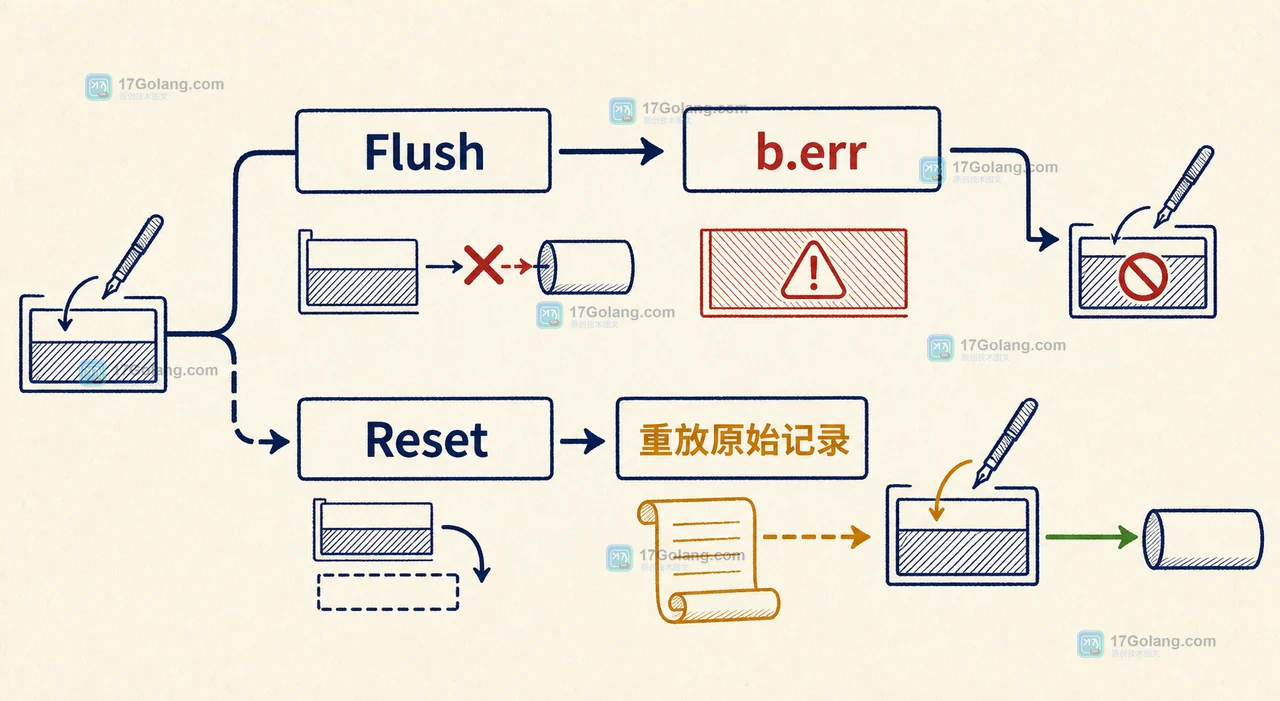 Go bufio.Writer.Flush 遇到短写怎么办：缓冲区状态与错误恢复边界
