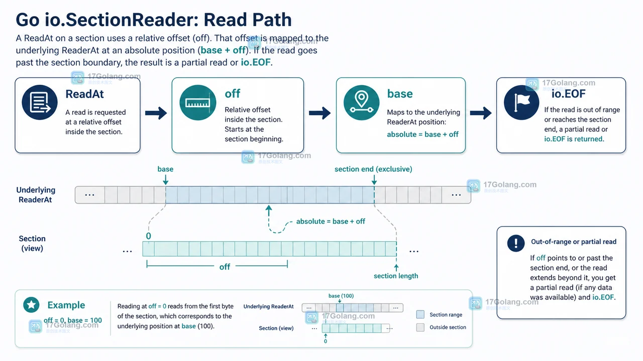 Go io.SectionReader 的 Size 与 ReadAt 如何配合：分片下载的边界判断