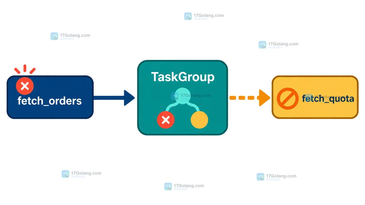 Python asyncio.TaskGroup 中一个任务失败后如何安全收集结果：异常聚合与取消传播