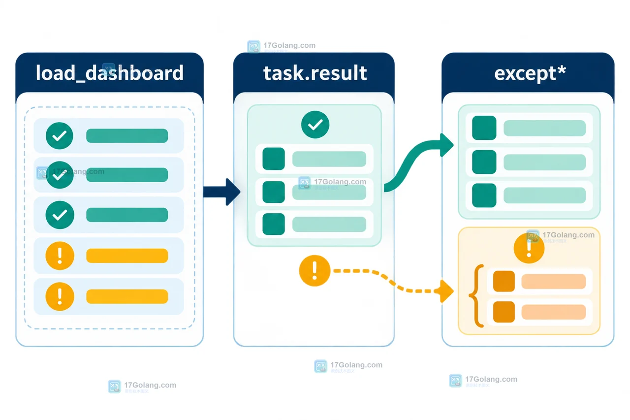 load_dashboard 中 TaskGroup 退出后通过 task.result 读取成功结果并由 except* 收集异常的状态变化图