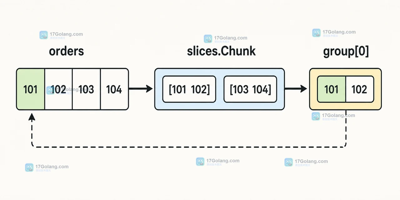 slices.Chunk 返回 group 并通过共享数组回写 orders 的数据路径