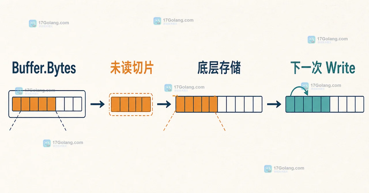 Go bytes.Buffer.Reset 后切片引用还安全吗：缓冲区复用与数据可见性