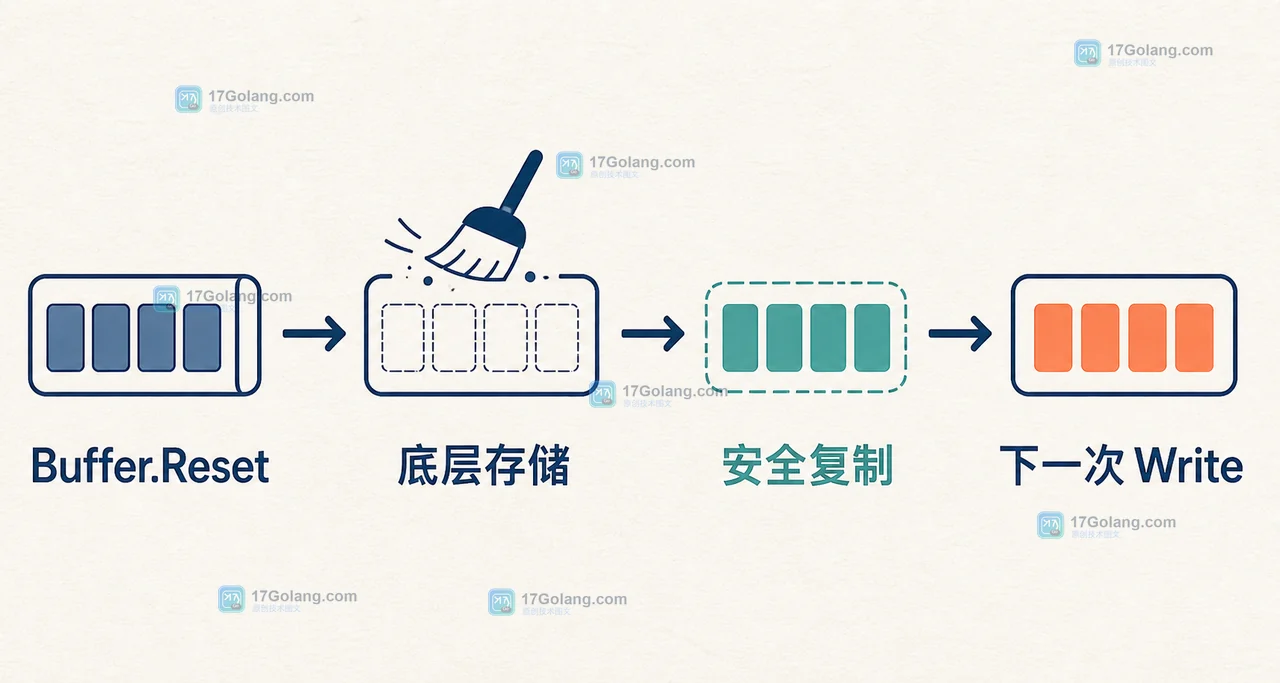 Go Buffer.Reset 保留底层存储，安全复制把数据分离后再执行下一次 Write