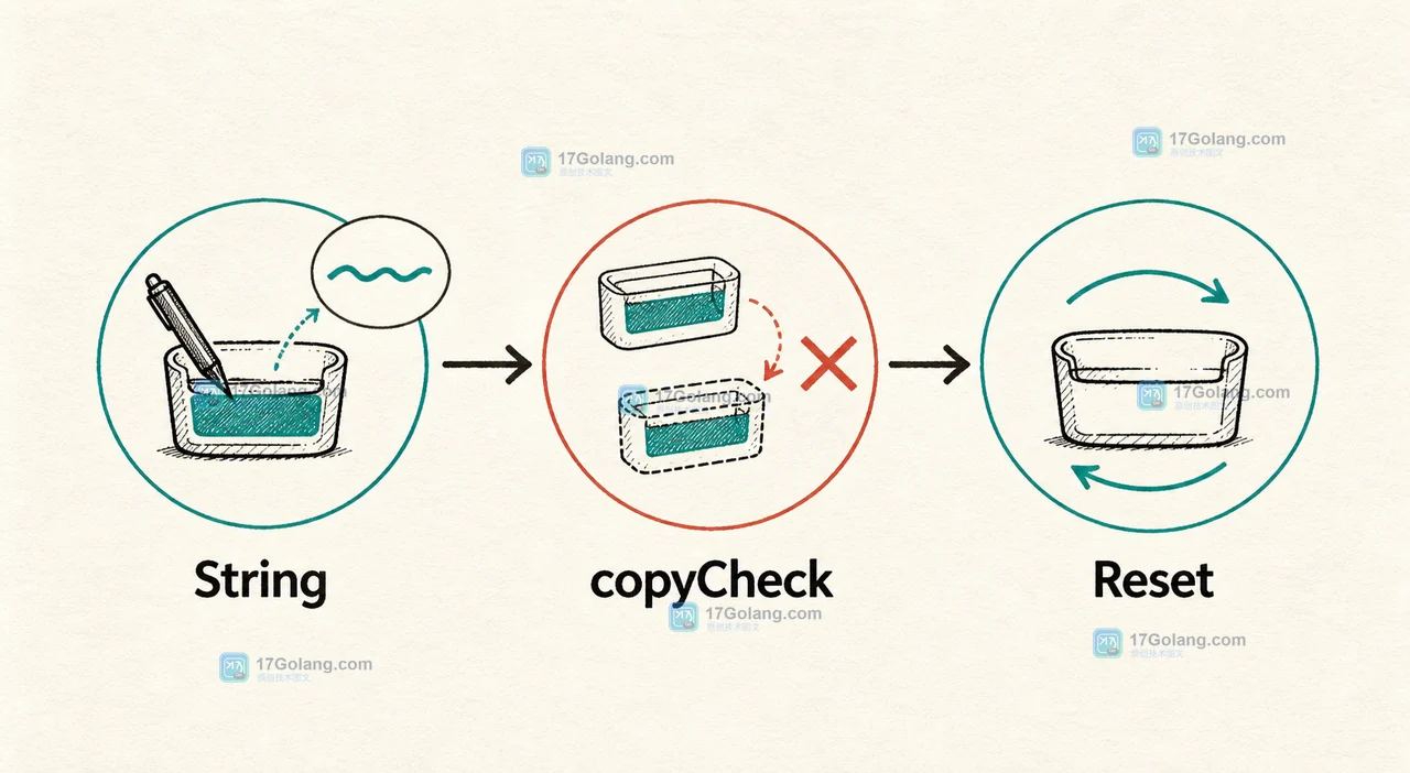 String、copyCheck 与 Reset 的 Builder 生命周期示意图