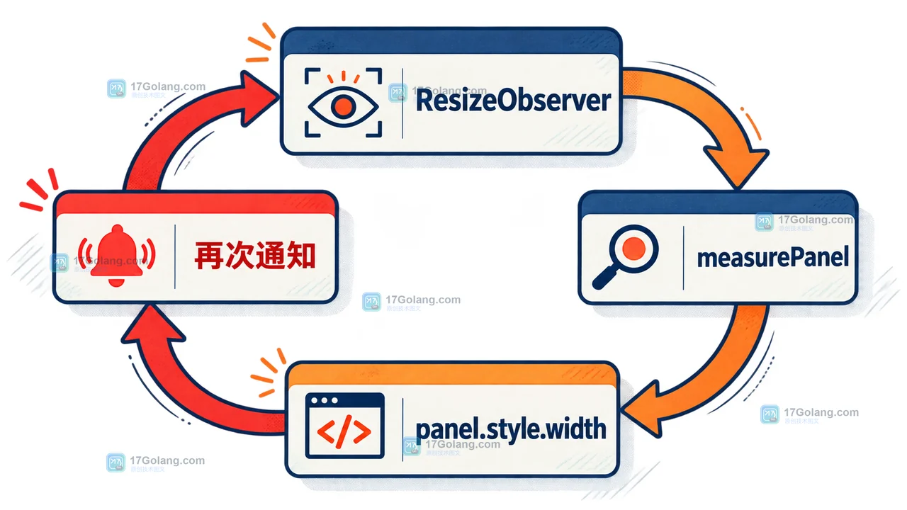 ResizeObserver 触发循环报错怎么定位：避免回调里反复改尺寸