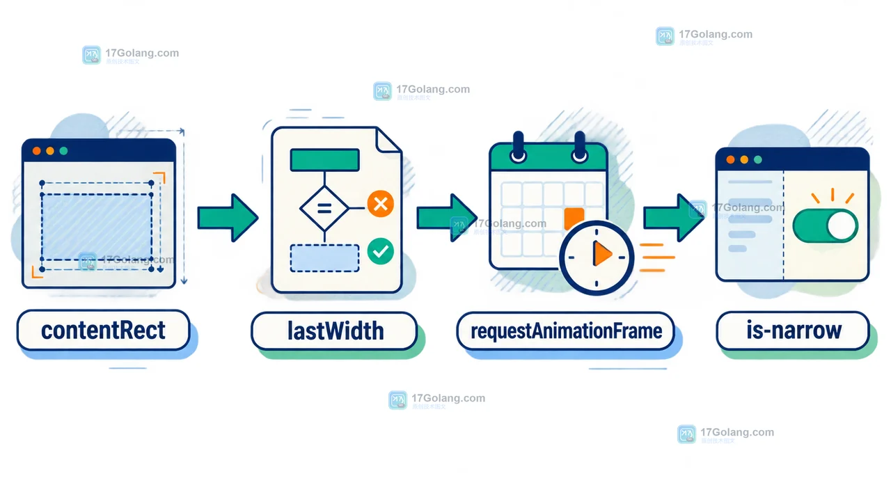 contentRect 经过 lastWidth 去重后进入 requestAnimationFrame，再更新 is-narrow 状态的稳定数据路径