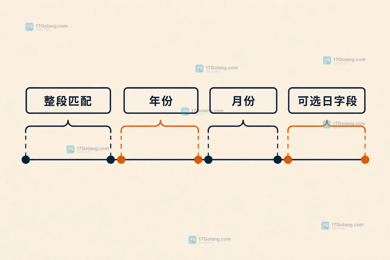 Go regexp FindAllStringSubmatchIndex 如何读取捕获组边界：负一标记与字节偏移
