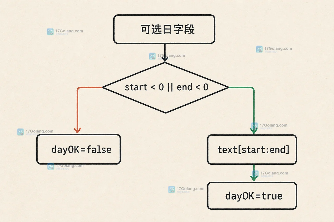 可选捕获组从负一边界进入安全判断并返回 dayOK false