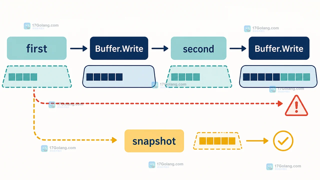 Go bytes.Buffer 第二次 Write 使旧 AvailableBuffer 工作切片失效的生命周期边界