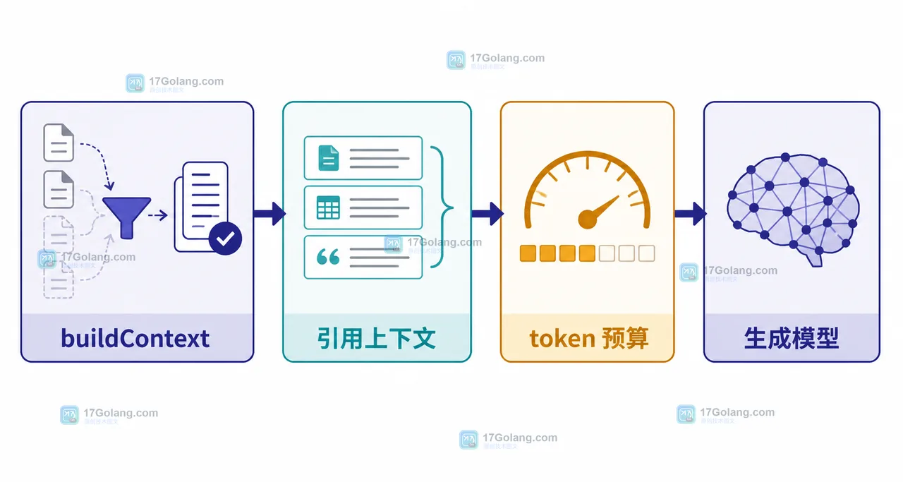 RAG 检索结果为什么要先去重再交给生成模型：从候选文档到引用上下文