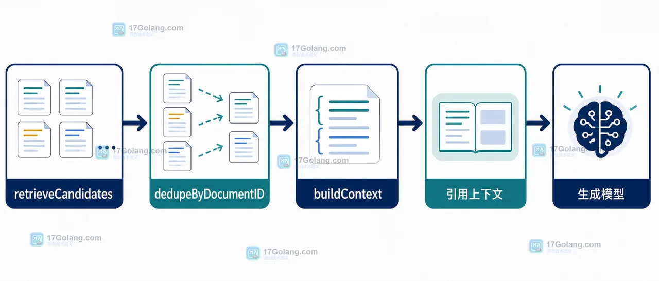 RAG 检索增强生成中 retrieveCandidates、dedupeByDocumentID、buildContext 到引用上下文和生成模型的数据流