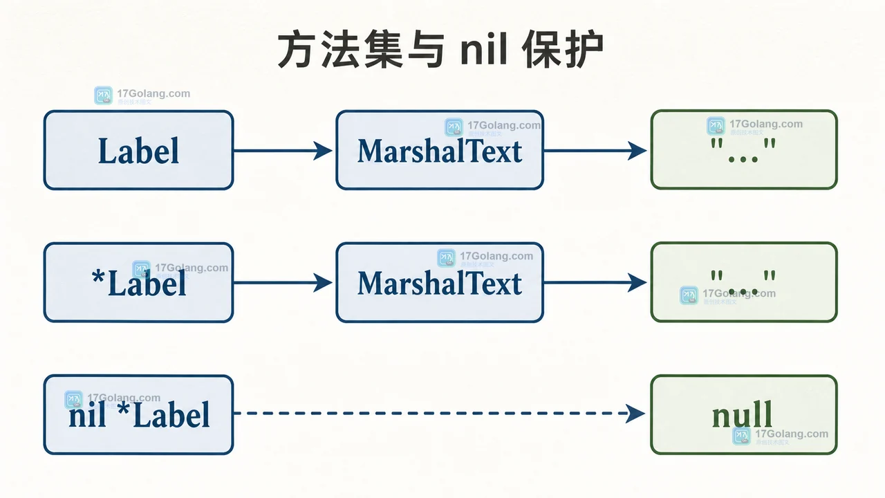 Go encoding.TextMarshaler 与 json.Marshal 的调用优先级：指针接收者和 nil 指针边界
