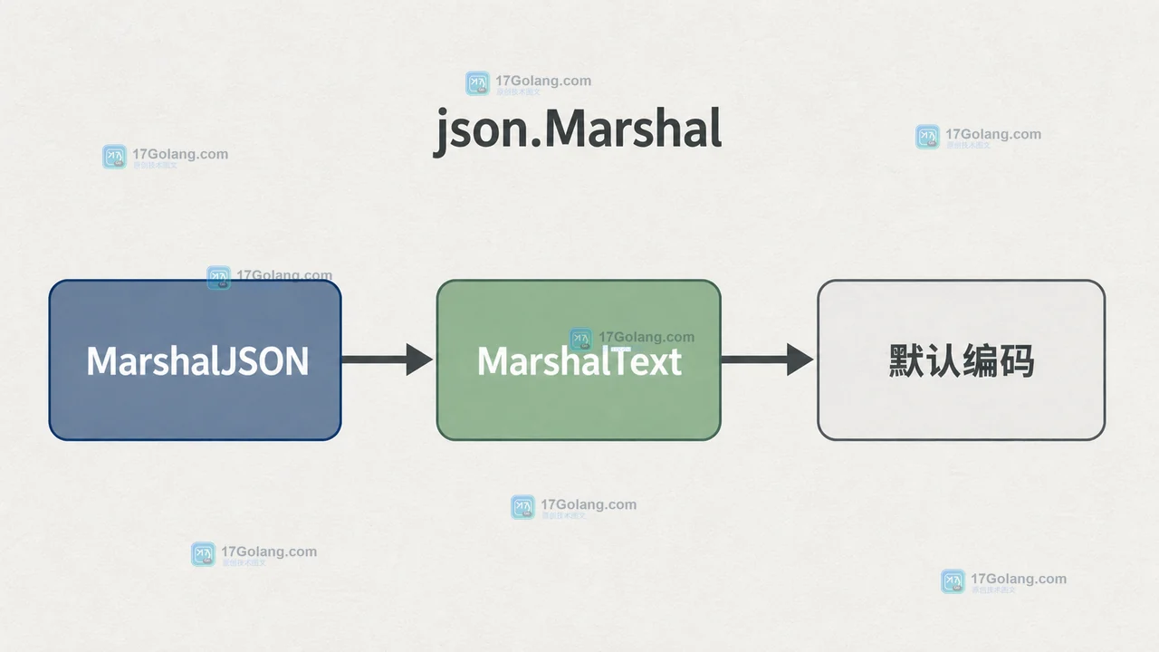 Go json.Marshal 调用 MarshalJSON、MarshalText 与默认编码的真实优先级路径