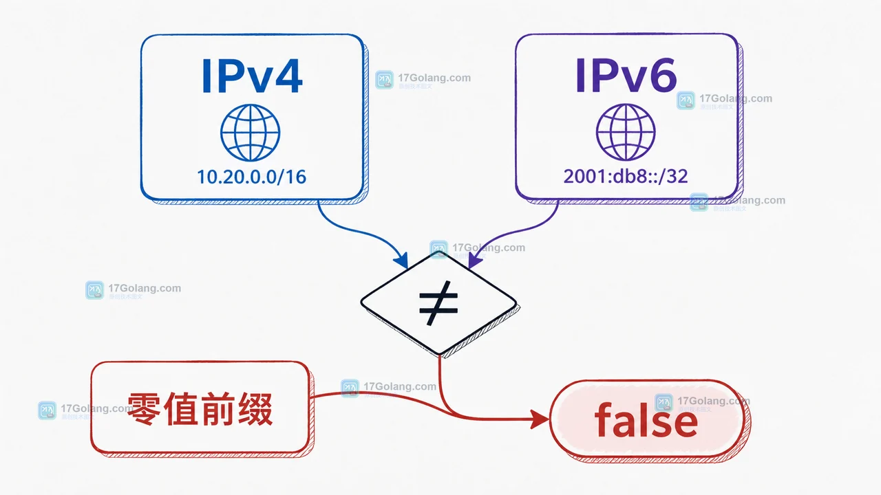Go net/netip.Prefix.Overlaps 如何判断网段相交：地址族与前缀边界